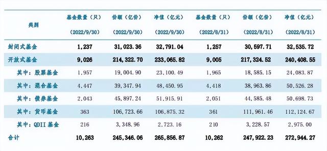 两融标的扩至2200只，增幅37.5%！9月非货基金份额增逾2600亿份