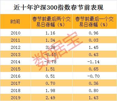 春节最强理财攻略请收好！节前这样操作胜率超80%