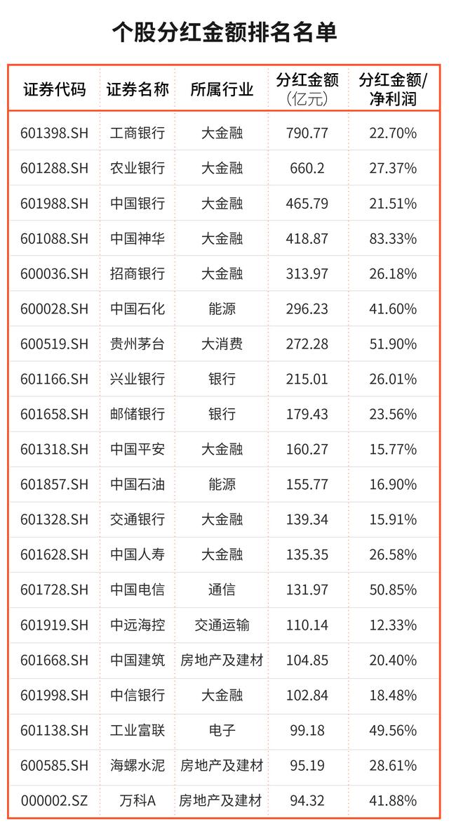 2021年A股上市公司分红榜单出炉，哪家企业最“壕”