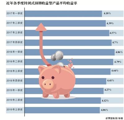 收益走低促销少 春节理财买什么