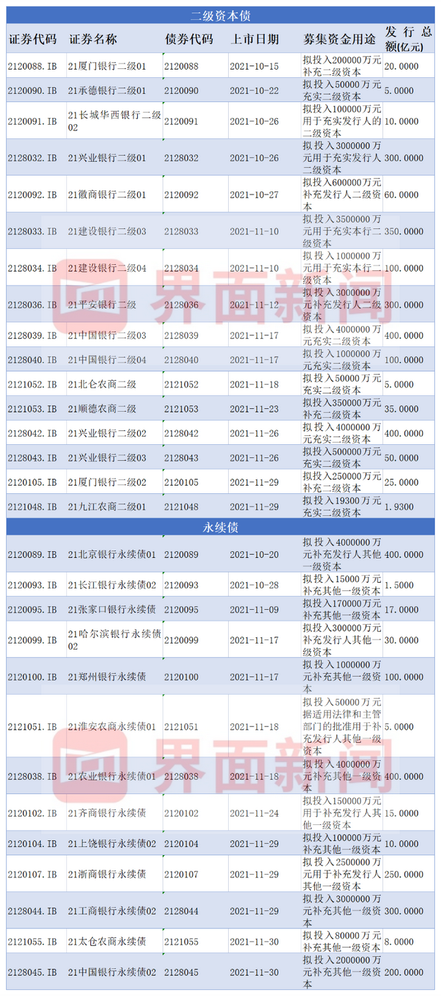 银行年末迎来“补血潮”：永续债、二级资本债齐上阵，背后是什么原因