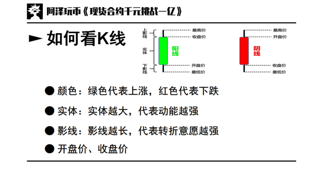 交易入门篇 02：图表基础，K线周期，如何看K线，K线基本形态