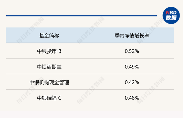 公募基金二季报开始披露！中银基金旗下多只固收产品季内业绩曝光