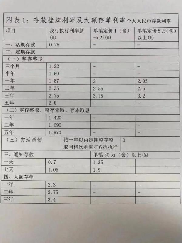 存款利率一降再降！年轻人跨省存钱，50万能多赚6000元