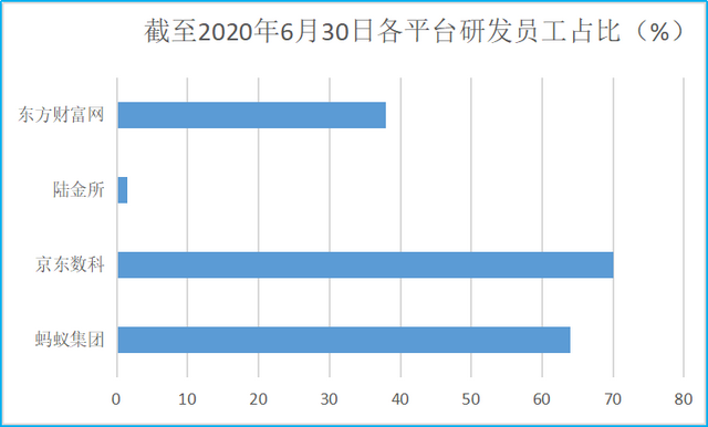 蚂蚁、京东数科、陆金所、东方财富大PK：谁是中国在线理财之王