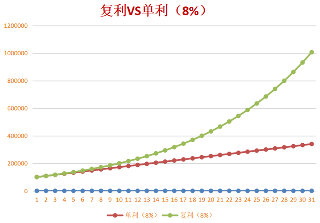 单利、复利、IRR、预定利率用哪个一文说清楚