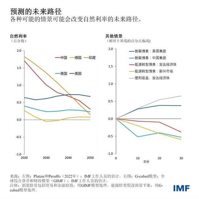 国际货币基金组织：通胀得到控制后，利率很可能回到疫情前水平