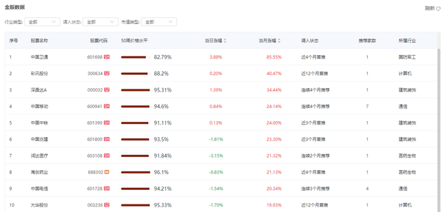 券商金股不灵了收益率普遍下滑，3月组合仅4家盈利