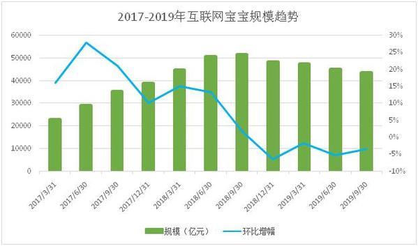 报告：预计四季度互联网宝宝收益率或继续走低