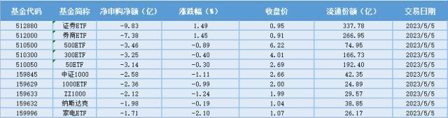 场内ETF资金动态：业绩短期承压，未来轻装上阵，地产ETF大涨