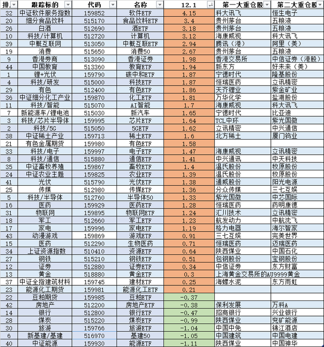 12月开门红（ETF数据12.1）