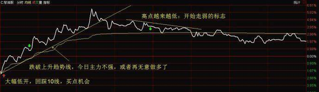 成功率极高的“T+0买卖战法”，简单易学，从不失手