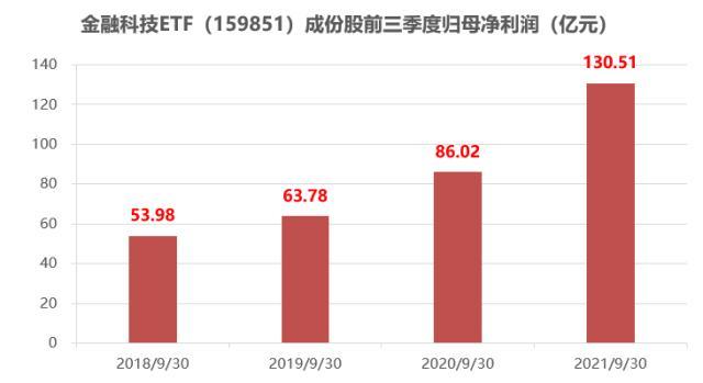 爆火！数字货币狂飙满屏涨停，金融科技ETF（159851）放量暴涨6.6%