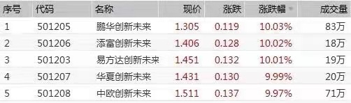 收益可观 5只“蚂蚁战配基金”可转场内卖