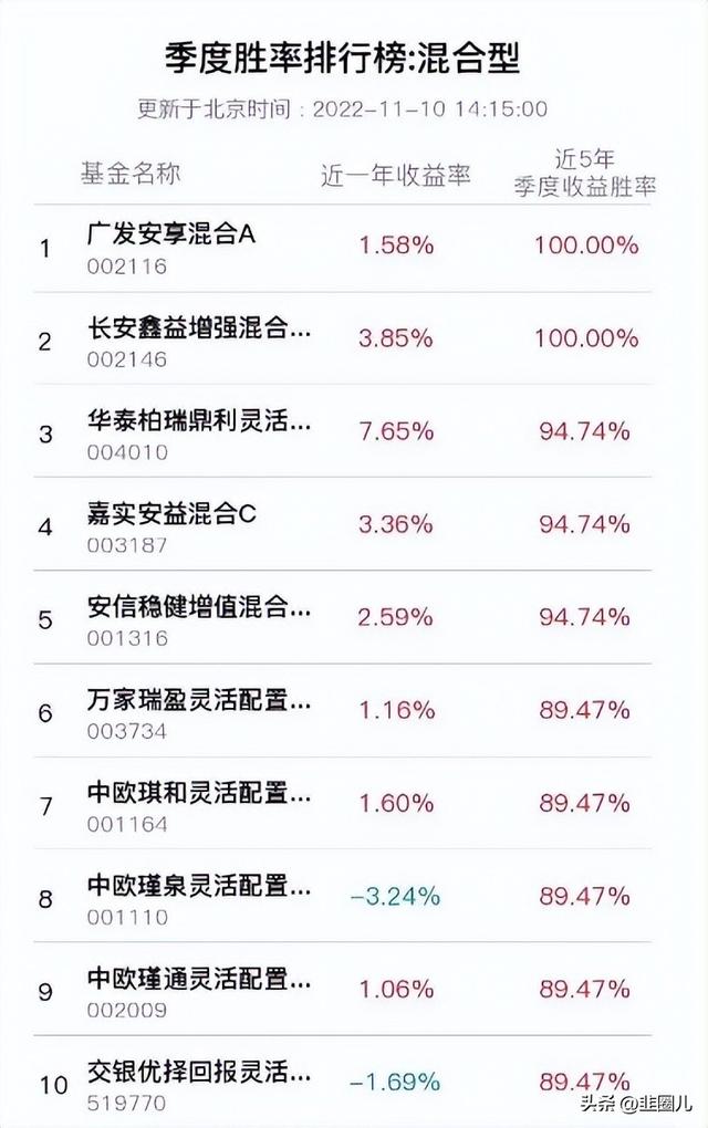 连续5年季度胜率100%，我们来聊聊这基金