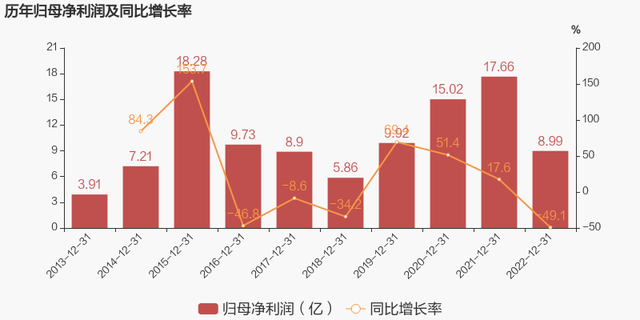 【图解年报】长城证券：2022年归母净利润下降49.1%，小于营收降幅