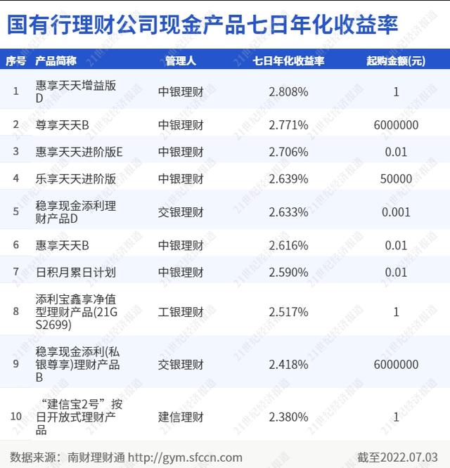 现金管理产品整体收益下行丨机警理财日报（7月6日）