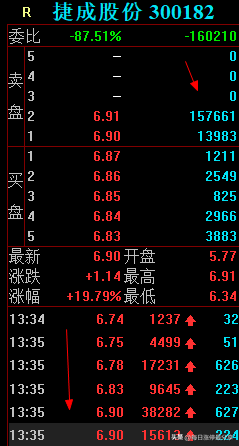 捷成股份，正开发ChatGPT微信小程序，游资隐秀路1.08亿冲击涨停