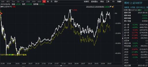 博时旗下239只基金全数正收益 4只牛基收益率超50%