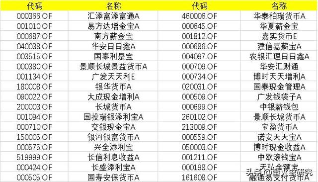 余额宝更换基金效果惊人，你知道如何操作才能获得最大收益么