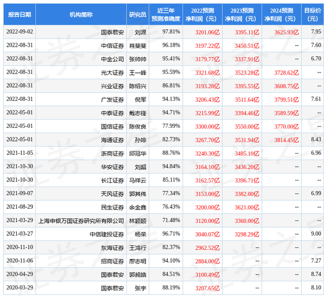 天风证券：给予建设银行增持评级，目标价位7.59元