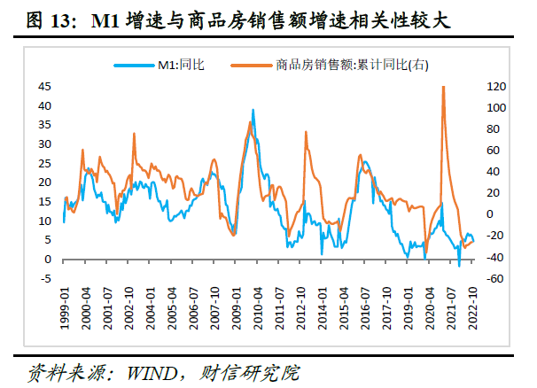 11月货币数据：社融增速创下新低，消费、地产需求仍待提振