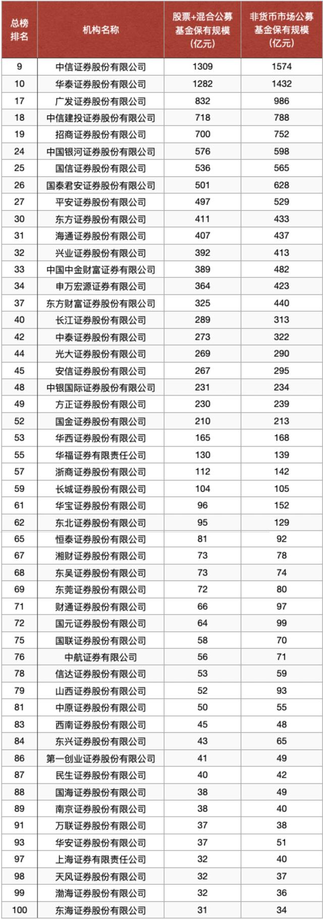 刚刚！机构第一季度基金代销百强榜单出炉