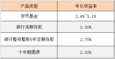 不要只把钱存银行了，接近0风险的投资，货币基金的选择与投资