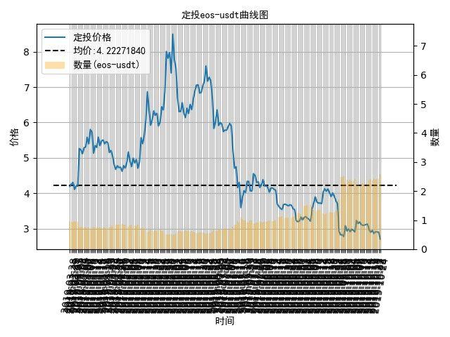 数字货币定投日记：一把梭优于定投定投比特币盈利-8.5%