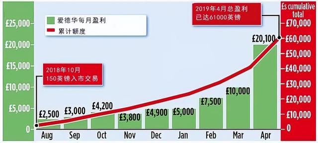 16岁少年靠外汇暴富！投资8个月财富增加400倍 狂赚54万