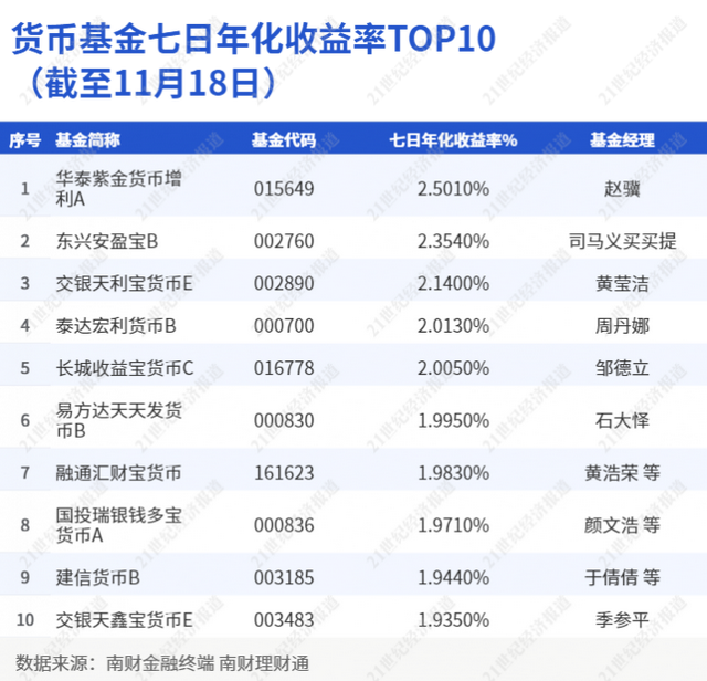 成本法估值“躲过”债市回调，11月来现金类银行理财七日年化超2%丨机警理财日报（11月22日）