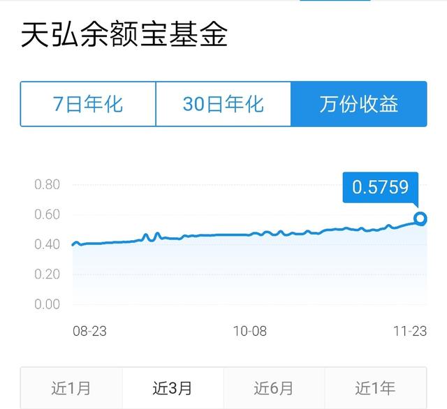 持续回升！多只货币基金7日年化收益率超3%！又能躺着赚钱了