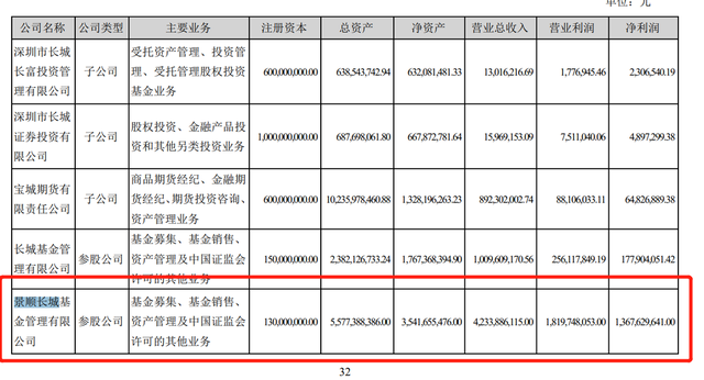 规模大降400亿，景顺长城基金营收净利双降，发生了啥