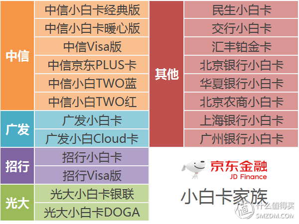 20款小白卡挑花眼京东联名信用卡我只选它！