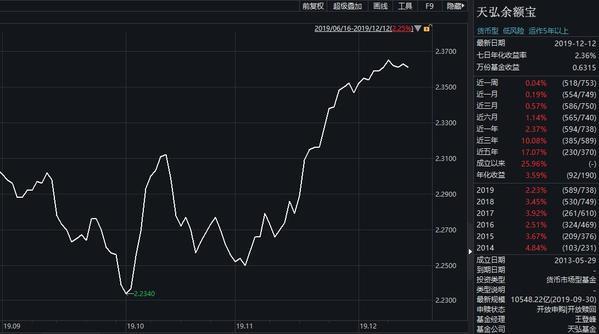 年末货币基金及大额存单收益率上升 迎配置机会