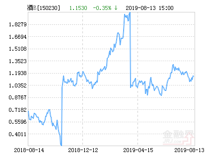 鹏华酒分级B净值上涨4.16% 请保持关注