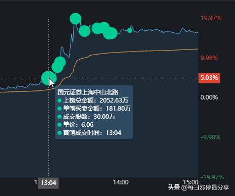 捷成股份，正开发ChatGPT微信小程序，游资隐秀路1.08亿冲击涨停