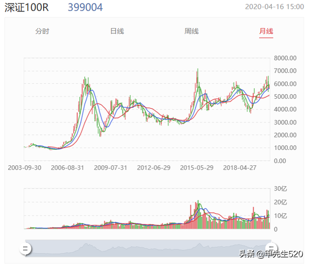 每天全局认识一只主流ETF基金——深100ETF(159901)