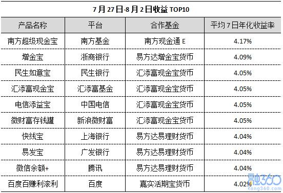 互联网宝宝收益连续4周下跌 创14个月新低