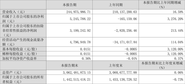 金奥博：2023年一季度盈利524.58万元 同比扭亏