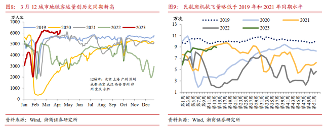 一季度经济数据：失业显著回落，消费保持回暖