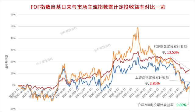 想买FOF又想做定投，能直接定投FOF基金吗