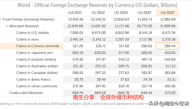 由2.87%，降至2.69%！人民币，在全球外储中的份额意外下降了