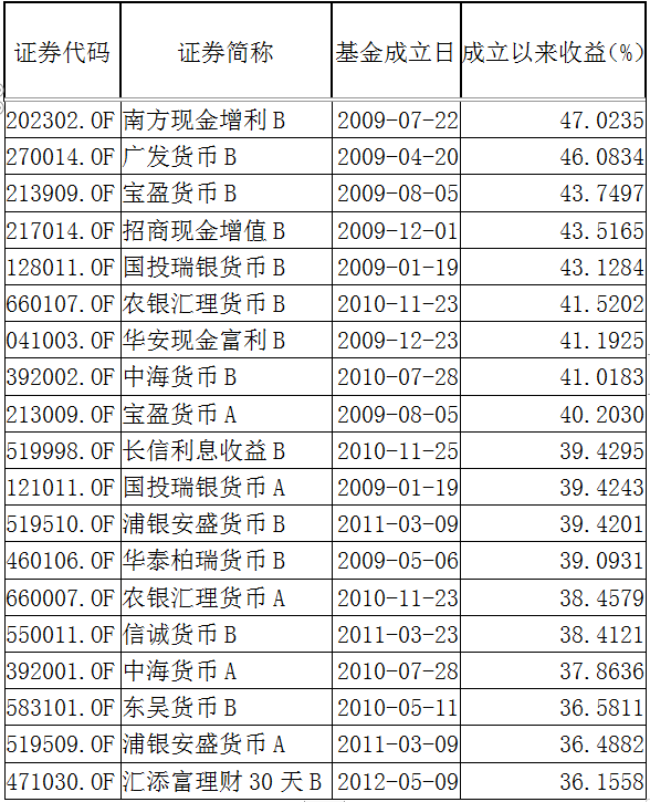 运作11年赚36%跑不过“宝宝”，东海东风2号七换掌门人后何去何从