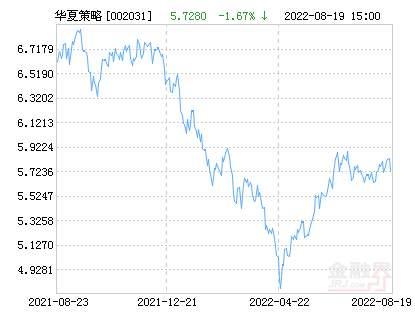 华夏策略混合基金最新净值跌幅达1.88%