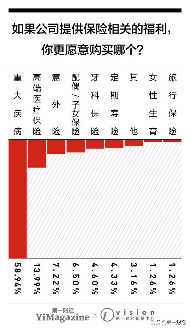 “晒”福利 ︳第一财经×京东企业员工福利大调查