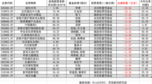 注意！这些基金被机构资金连续减持