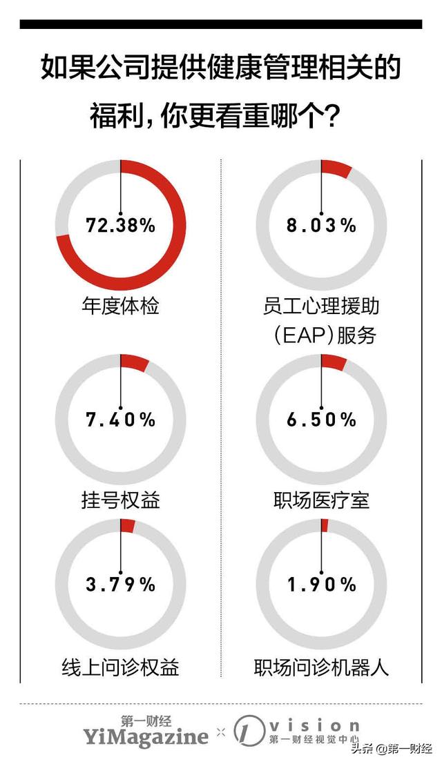 “晒”福利 ︳第一财经×京东企业员工福利大调查