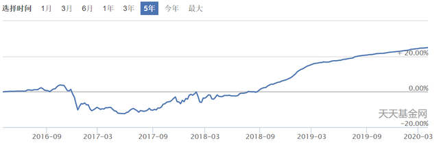 你还在傻傻的把钱放在余额宝吗，这5只基金收益稳风险低收益超6%