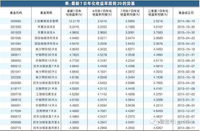 货基规模暴增，收益持续下滑